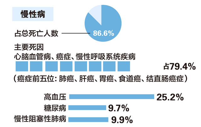 中国居民营养与慢性病状况报告（2015年）